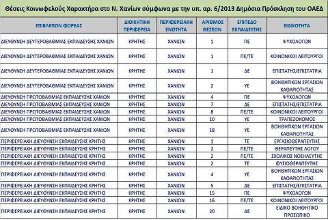 θέσεις Κοινωφελούς χαρακτήρα στο Ν.Χανίων